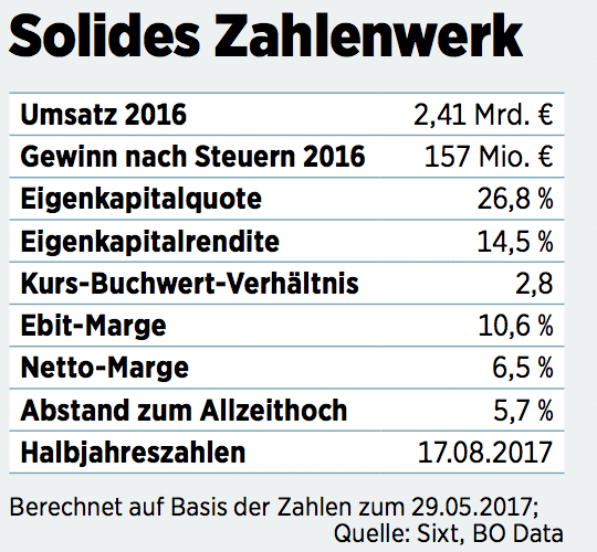 Sixt Aktie Die Rekordfahrt Geht Weiter Was Anleger Wissen Mussen 10 06 17 Borse Online