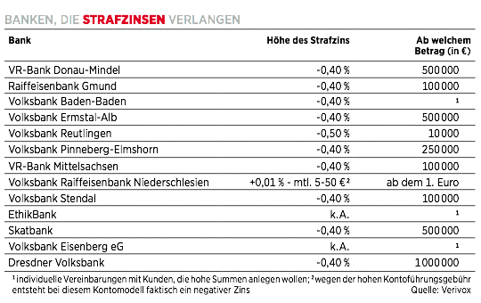 Welche Banken Strafzinsen Verlangen 03 07 17 Borse Online