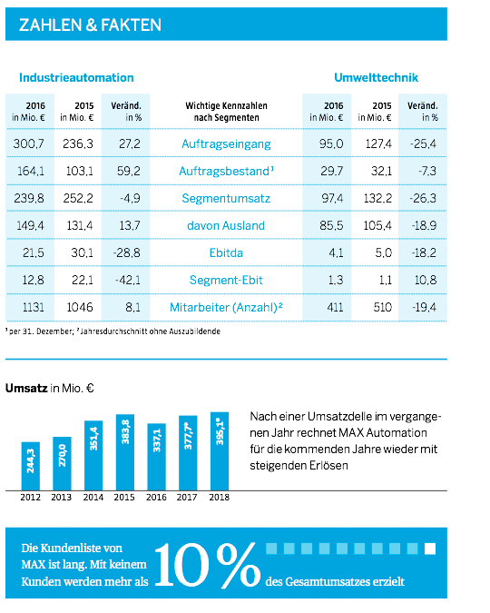 Zehn Geheimtipps Deutsche Nebenwerte Fur Jedes Depot 12 17 Borse Online