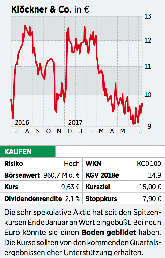 Klockner Co Aktie Friedhelm Loh Die Zweite Chance 24 07 17 Borse Online