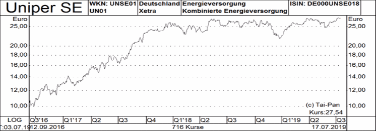 Diese Funf Deutschen Aktien Empfehlen Die Bayernlb Analysten Zum Verkauf 07 19 Borse Online