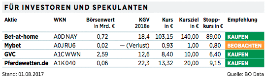 Die Wette Gilt Die Besten Sportwetten Papiere 12 08 17 Borse Online