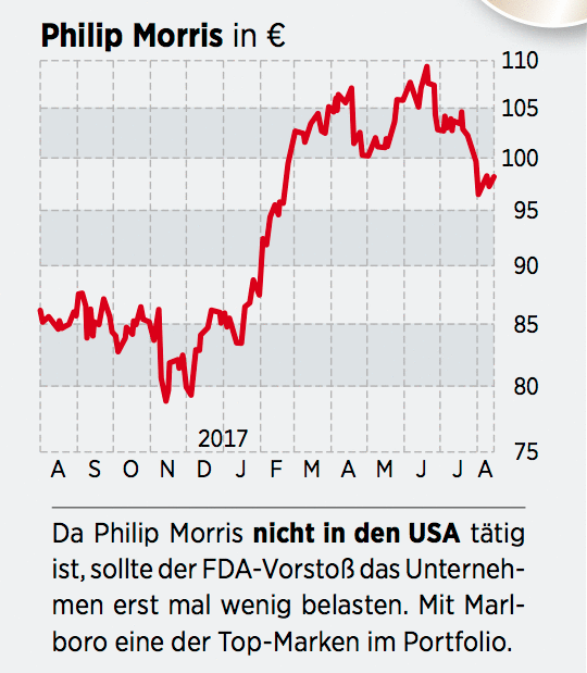 Tabak Aktien Nicht Der Letzte Zug 28 08 17 Borse Online