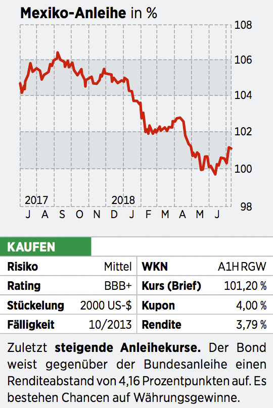 Mexiko Anleihe Warum Sich Anleger Uber Den Neuen Prasidenten Freuen Durften 21 07 18 Borse Online
