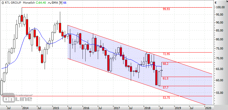 Aktie Rtl