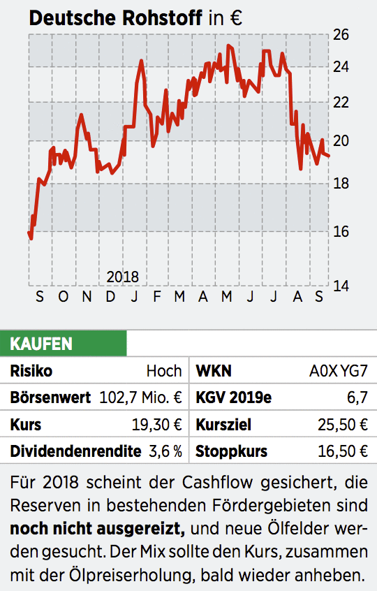 Deutsche Rohstoff Aktie
