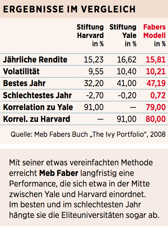 Die Milliarden Gewinne Von Yale Und Harvard Das Konnen Anleger Von Den Elite Unis Lernen 30 11 18 Borse Online