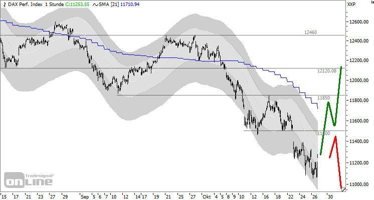 Dax-Chartanalyse: Erholung? Nicht wirklich - 29.10.18 ...
