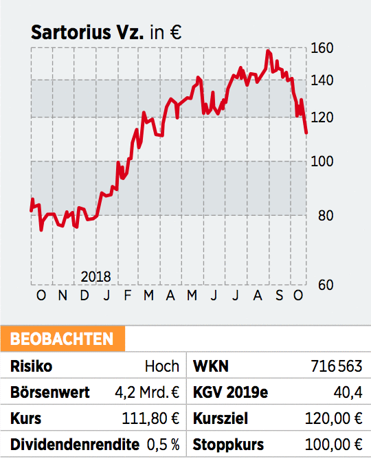 Sartorius Vz Aktie Laborsparte Enttauscht 31 10 18 Borse Online