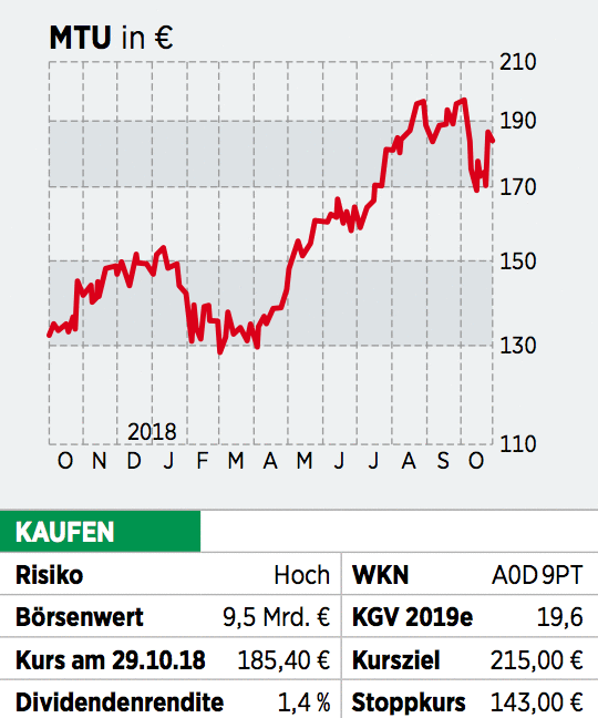 Mtu Aktie Prognose Uberflieger 09 11 18 Borse Online