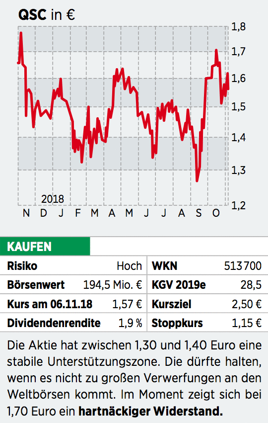 Hot Deal Qsc Aktie Raus Aus Der Krise 11 18 Borse Online