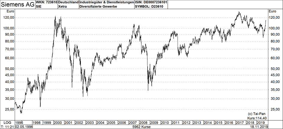Sap Aktie Siemens Co Funf Kaufempfehlungen Aus Dem Dax Der Credit Suisse 19 11 19 Borse Online