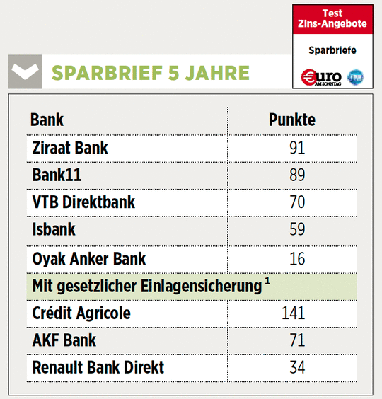 Bei Welchen Banken Noch Zinsen Auf Tages Und Festgeld Zu Holen Sind 24 12 19 Borse Online