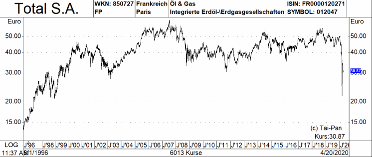 Bp Aktie Exxonmobil Shell Co Sechs Ol Aktien Im Dividenden Zahlungsfahigkeits Hartetest 05 05 Borse Online