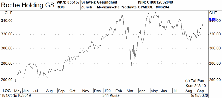 Bayer Aktie Novartis Roche Co Diese Funf Innovativen Pharma Werte Aus Europa Favorisiert Morgan Stanley 24 09 Borse Online