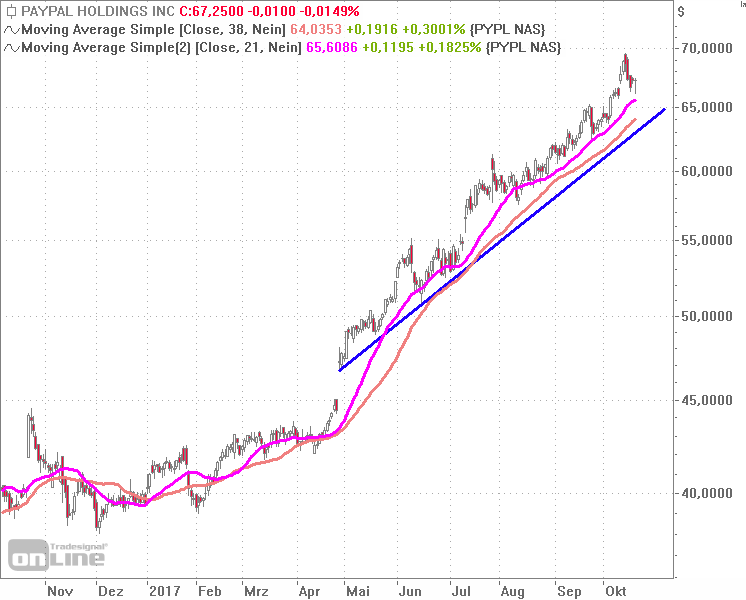 PayPal-Aktie vor neuem Rekord: So setzen Anleger jetzt den Hebel an - 20.10.17 - BÖRSE ONLINE