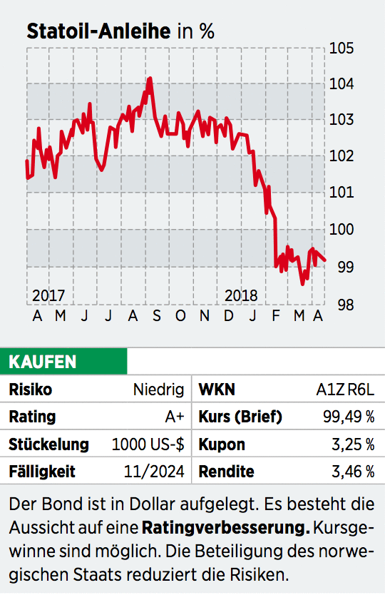 Statoil Anleihe Olriese Setzt Auf Erneuerbare Energien 28 04 18 Borse Online