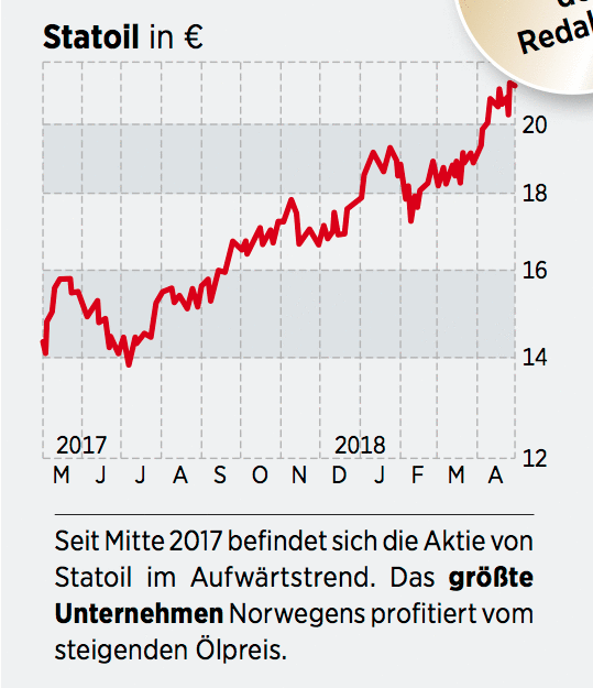 Norwegen Aktien Der Hohe Norden Hat Viel Zu Bieten 15 05 18 Borse Online