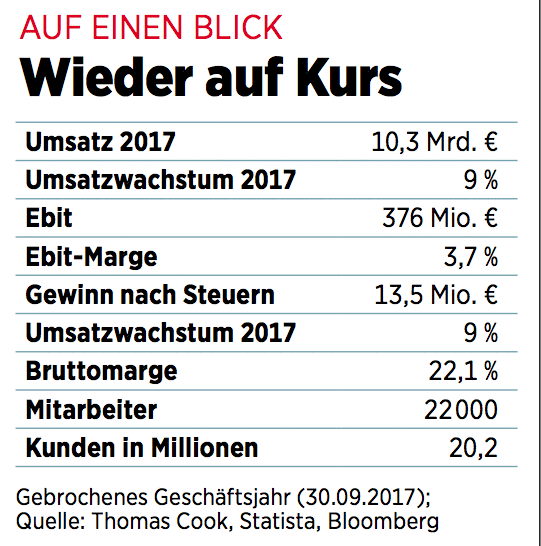 Thomas Cook Aktie Wie Anleger Jetzt Von Der Reiselust Profitieren 02 06 18 Borse Online