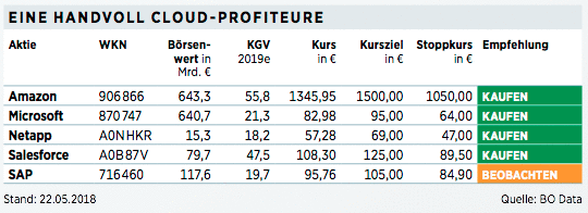 Sap Aktie Microsoft Und Co Gewinnen Mit Dem Cloud Geschaft 04 06 18 Borse Online