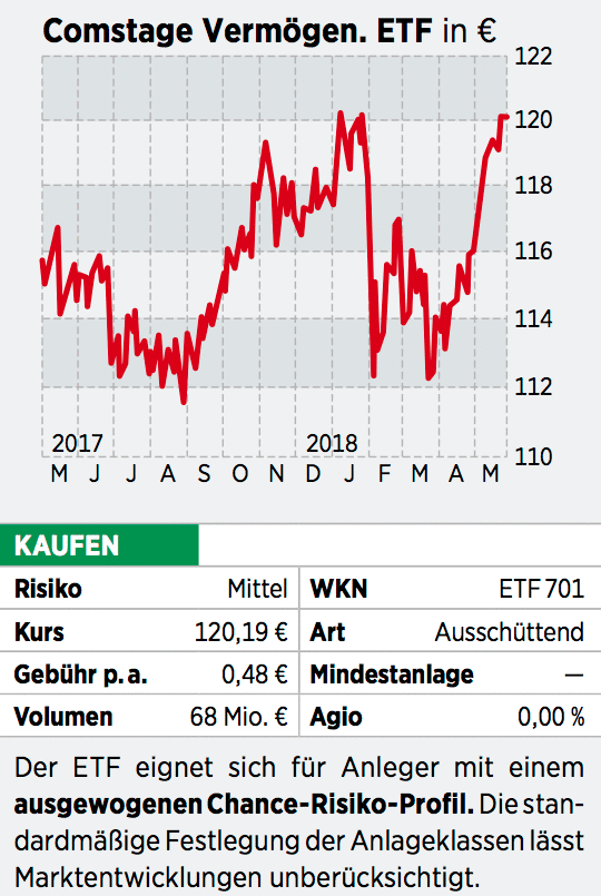 Vermogensstrategie Etf Jetzt Klug Kombinieren 08 06 18 Borse Online