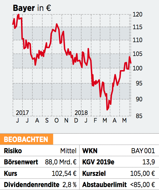 Bayer Aktie Kurzfristige Erholungsrallye Sehr Wahrscheinlich 16 06 18 Borse Online