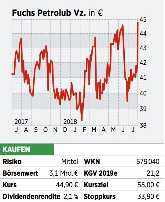 Fuchs Petrolub Aktie Lauft Wie Geschmiert 11 08 18 Borse Online