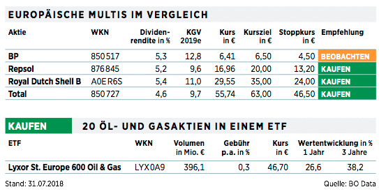 Schwarzes Gold Das Sind Die Besten Ol Und Gas Aktien 14 08 18 Borse Online