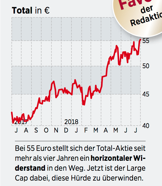 Schwarzes Gold Das Sind Die Besten Ol Und Gas Aktien 14 08 18 Borse Online