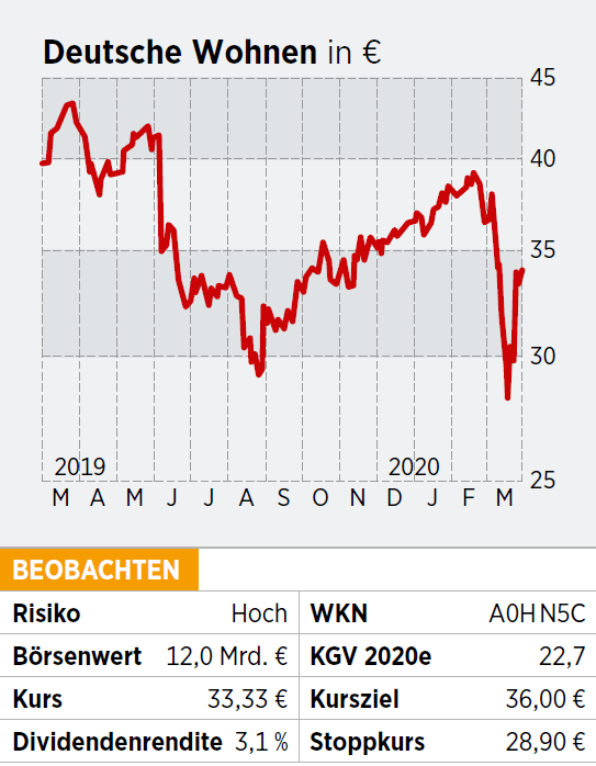 Deutsche Wohnen-Aktie: Anspruchsvolle Buchwerte - 06.04.20 ...