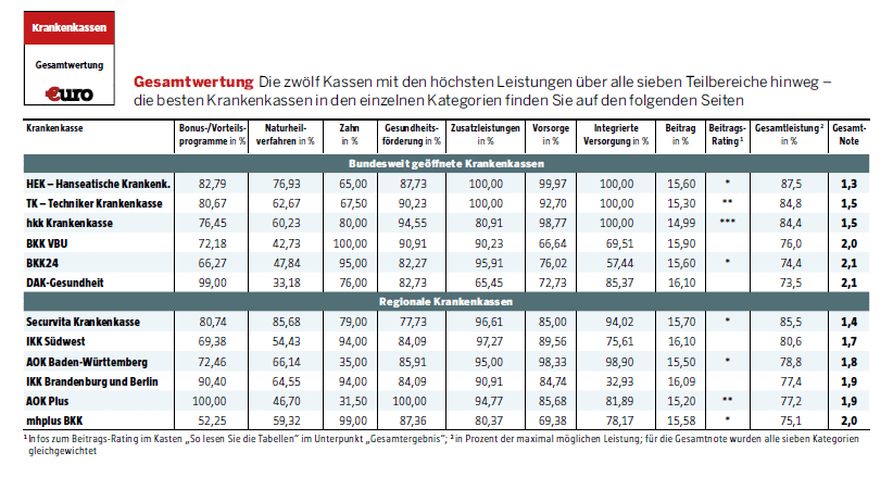 Der Grosse Krankenkassen Test Die Anbieter Mit Den Besten Leistungen Fur Jeden Versicherten Typ 23 04 Borse Online