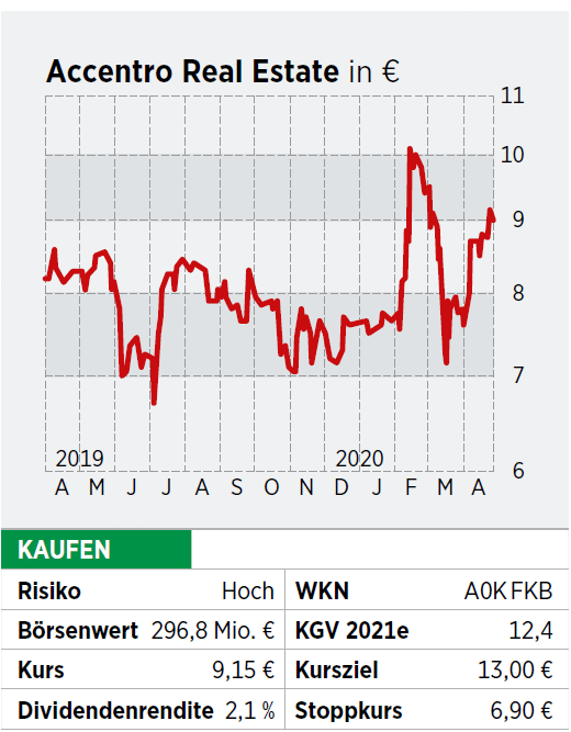 Accentro Real EstateAktie Dank Anleihe finanziell gut aufgestellt