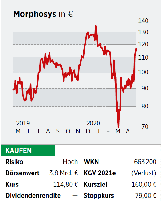 Morphosys Aktie Hoher Hebel Bei Zulassung 19 05 Borse Online