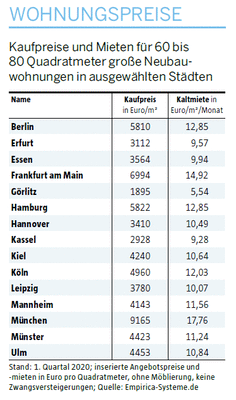 Immobilien In Der Krise Langweilig Aber Sicher 03 08 Borse Online