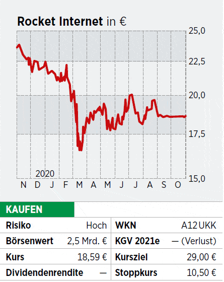Rocket Internet Aktie Borsenruckzug Ist Vollzogen Jetzt Nur Noch Im Freiverkehr 10 11 Borse Online