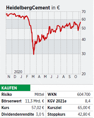 Heidelbergcement Aktie Schulden Runter Dividende Hoch Was Sie Jetzt Wissen Sollten 18 11 Borse Online