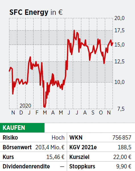 SFC Energy-Aktie: Deutliches Nachholpotenzial - 09.12.20 - BÖRSE ONLINE