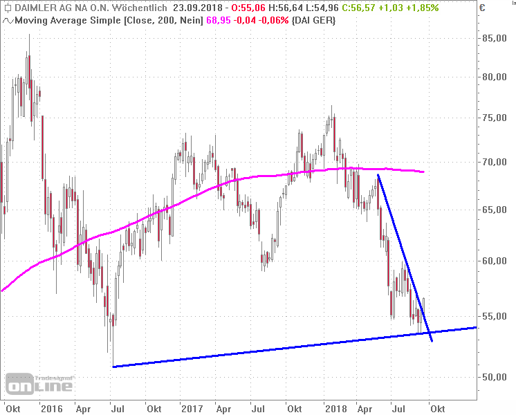 Daimler Aktie Bricht Kurzfristigen Abwartstrend Was Bei Der Aktie Mit Stern Jetzt Drin Ist 22 09 18 Borse Online