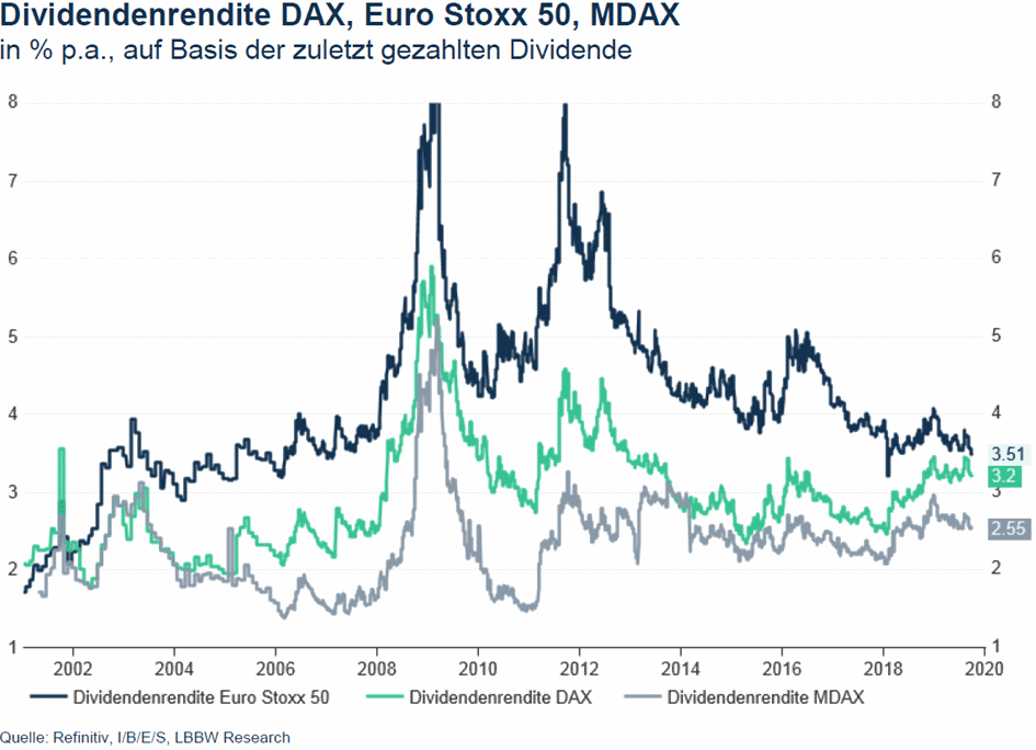 Lbbw Dividendenmodell Die Nachhaltigsten Dividendenzahler Aus Dax Mdax Und Euro Stoxx 50 24 10 19 Borse Online