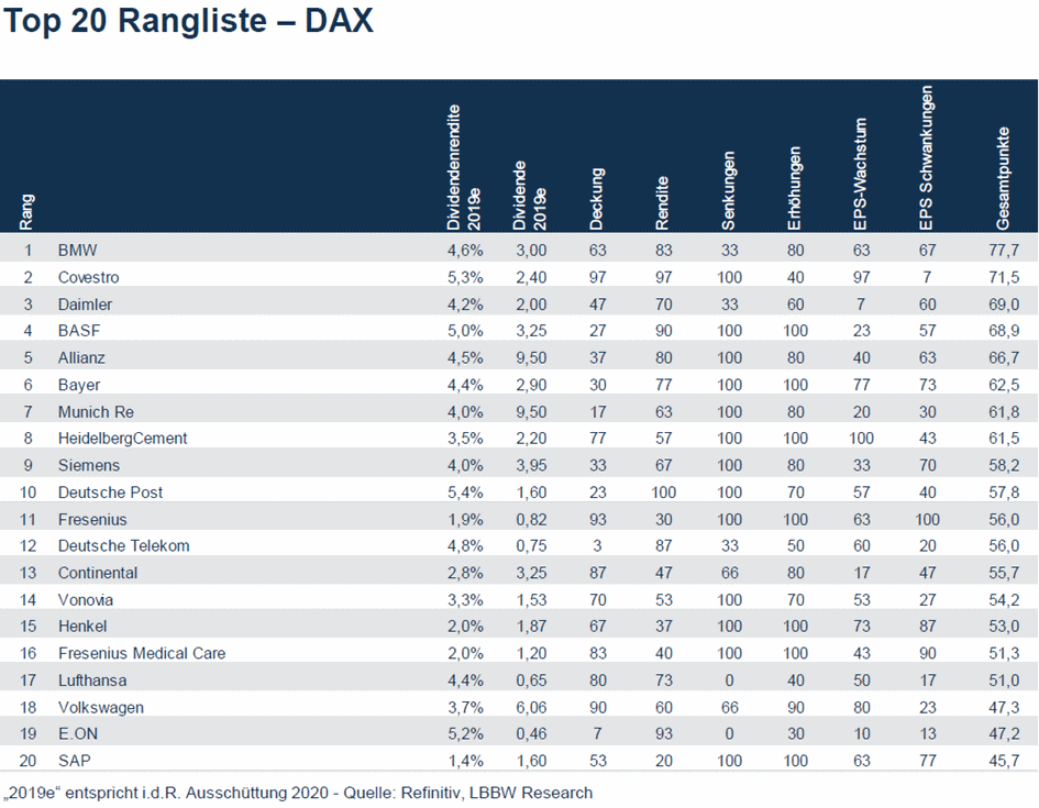 Lbbw Dividendenmodell Die Nachhaltigsten Dividendenzahler Aus Dax Mdax Und Euro Stoxx 50 24 10 19 Borse Online
