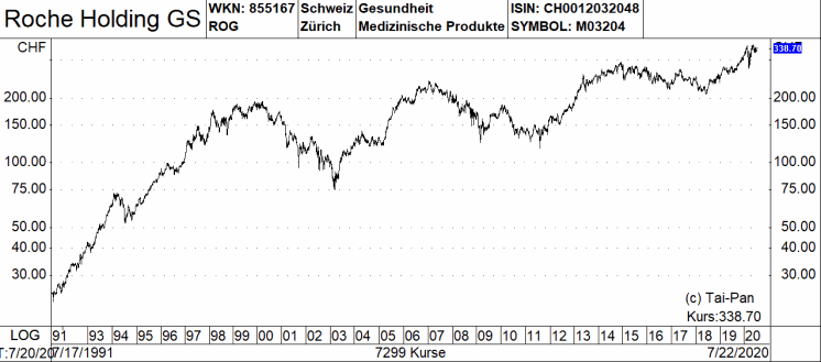 Pharma Aktien Vier Europaische Konzerne Mit Einem Kurspotenzial Von Bis Zu 30 Prozent 28 07 Borse Online