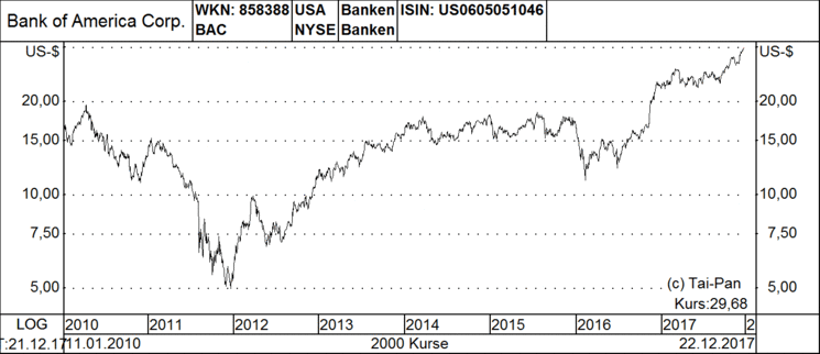 Warren Buffetts Favoriten: Die fünf jüngsten Aktien-Neukäufe des Anlage