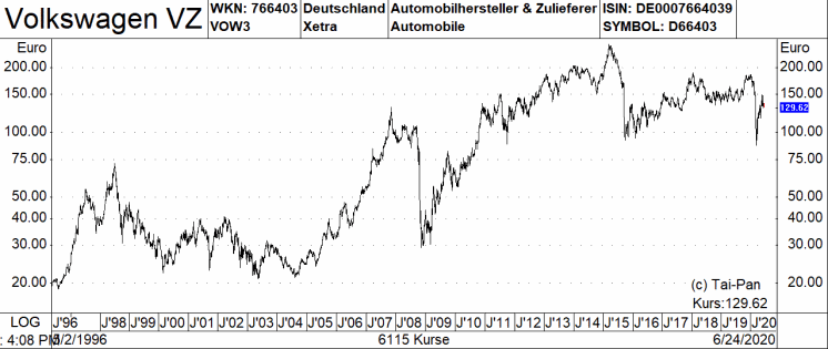 Volkswagen Aktie Morphosys Co Diese Funf Deutschen Aktien Bezeichnet Die Commerzbank Als Top Titel 29 06 Borse Online