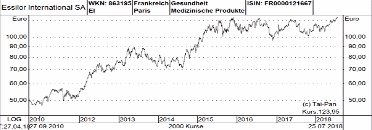 Fresenius Aktie Und Co Die Funf Top Dividendenaristokraten 31 07 18 Borse Online