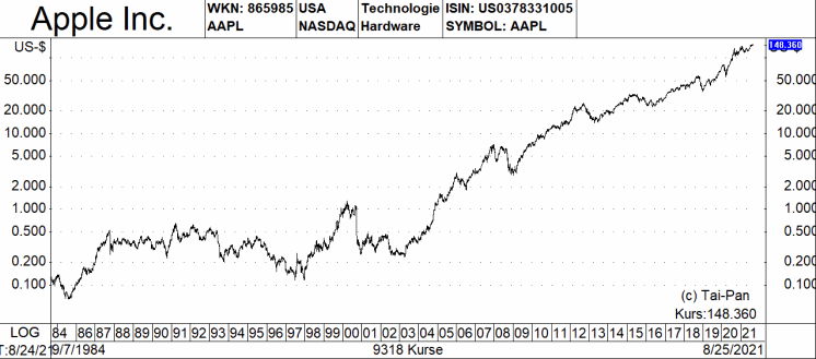 Apple Co Drei Buffett Aktien Mit Bo Kaufempfehlung Und Dauerlaufer Charts 27 08 21 Borse Online