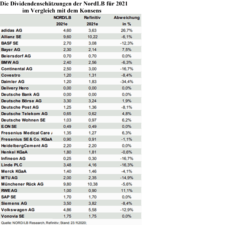 Neue Dividendenschatzungen Zu Allen 30 Dax Werten Plus Acht Dax Dividenden Kauftipps Der Nordlb 27 11 20 Borse Online