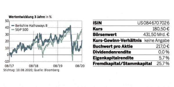 Mit Den Augen Des Meisters Welche Aktien Aus Der Warren Buffett Perspektive Attraktiv Sind 30 09 Borse Online