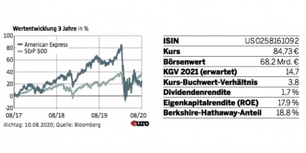 Mit Den Augen Des Meisters Welche Aktien Aus Der Warren Buffett Perspektive Attraktiv Sind 30 09 Borse Online