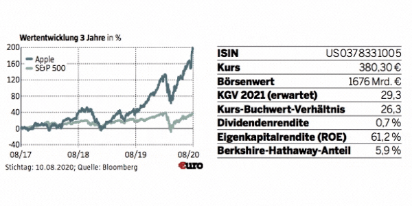 Mit Den Augen Des Meisters Welche Aktien Aus Der Warren Buffett Perspektive Attraktiv Sind 30 09 Borse Online