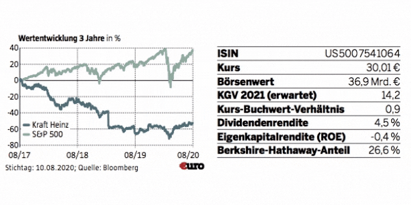 Mit Den Augen Des Meisters Welche Aktien Aus Der Warren Buffett Perspektive Attraktiv Sind 30 09 Borse Online